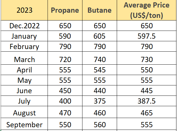 LPG Price